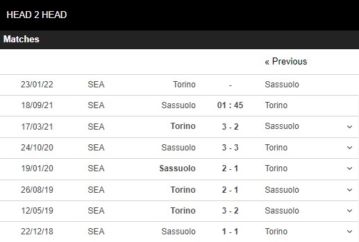 Lịch sử đói đầu Sassuolo vs Torino