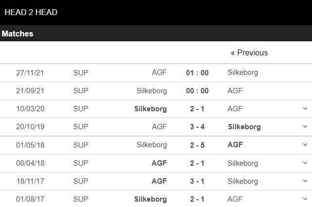 Lịch sử đối đầu Silkeborg vs AGF