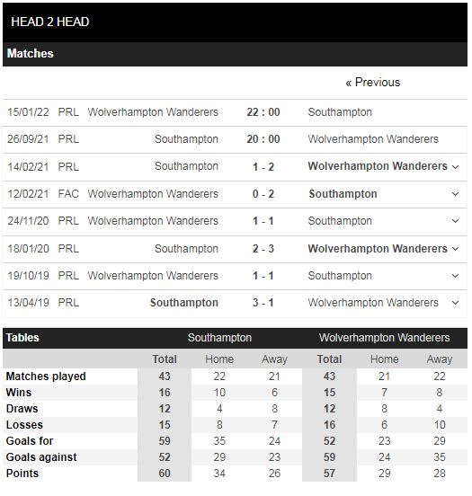 Lịch sử đối đầu Southampton vs Wolves