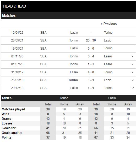 Lịch sử đối đầu Torino vs Lazio