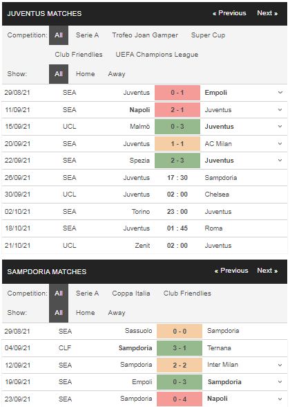 Phong độ Juventus vs Sampdoria