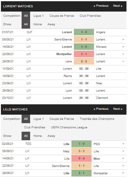 Phong độ Lorient vs Lille