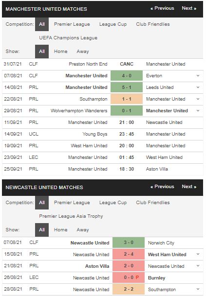 Phong độ Man United vs Newcastle