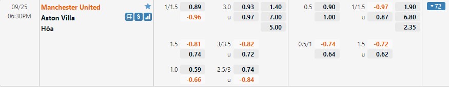 Tỷ lệ kèo Man United vs Aston Villa