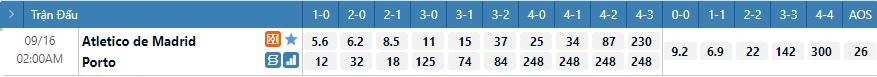 Tỷ lệ kèo tỷ số Atletico vs Porto