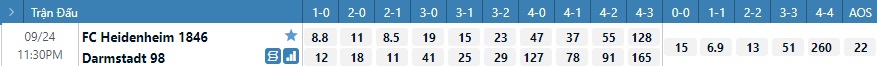 Tỷ lệ kèo tỷ số Heidenheim vs Darmstadt