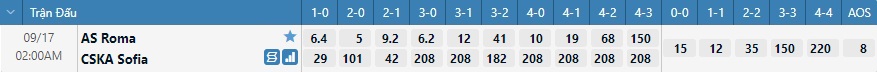 Tỷ lệ kèo tỷ số Roma vs CSKA Sofia