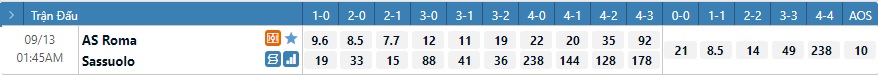 Tỷ lệ kèo tỷ số Roma vs Sassuolo