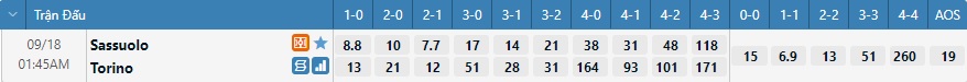 Tỷ lệ kèo tỷ số Sassuolo vs Torino