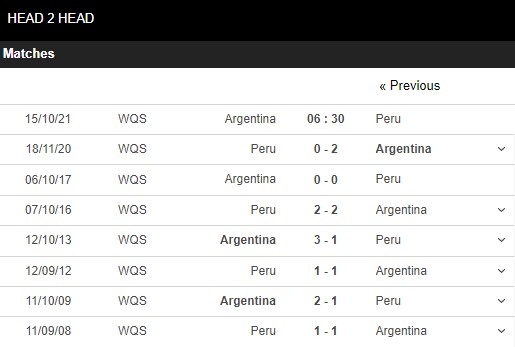 Lịch sử đối đầu Argentina vs Peru