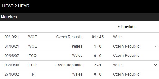 Lịch sử đối đầu CH Séc vs Wales