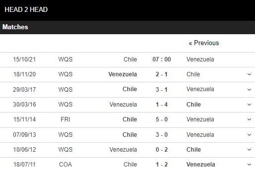 Lịch sử đối đầu Chile vs Venezuela