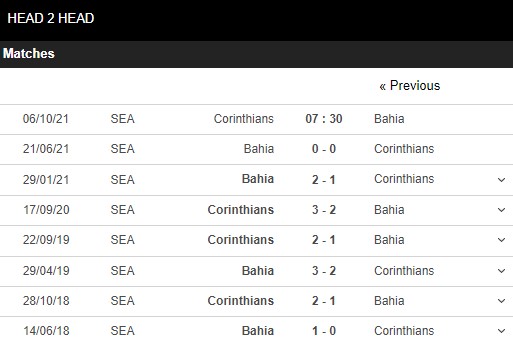 Lịch sử đối đầu Corinthians vs Bahia