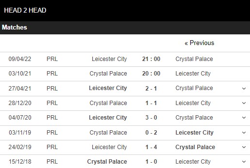 Lịch sử đối đầu Crystal Palace vs Leicester
