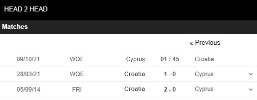 Lịch sử đối đầu Đảo Síp vs Croatia