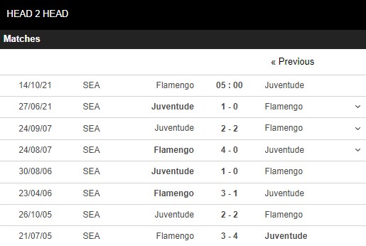 Lịch sử đối đầu Flamengo vs Juventude