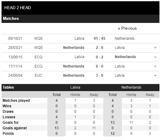 Lịch sử đối đầu Latvia vs Hà Lan