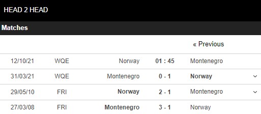 Lịch sử đối đầu Na Uy vs Montenegro