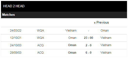 Lịch sử đối đầu Oman vs Việt Nam