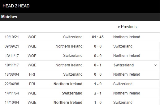 Lịch sử đối đầu Thụy Sĩ vs Bắc Ireland