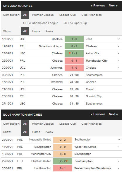 Phong độ Chelsea vs Southampton