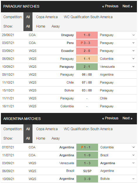 Phong độ Paraguay vs Argentina