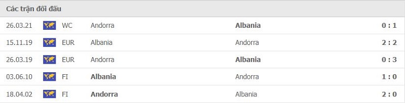 Lịch sử đối đầu Albania vs Andorra