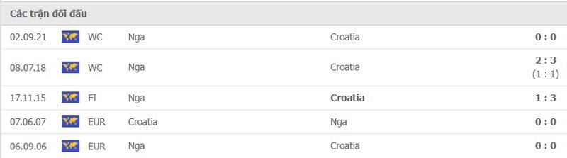 Lịch sử đối đầu Croatia vs Nga