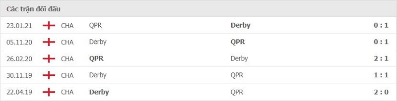 Lịch sử đối đầu Derby County vs QPR