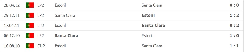 Lịch sử đối đầu Estoril vs Santa Clara