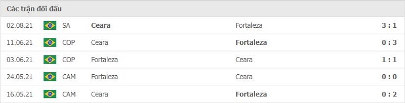 Lịch sử đối đầu Fortaleza vs Ceara