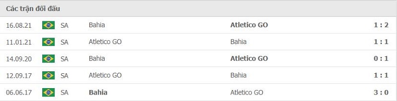Lịch sử đối đầu Atletico Goianiense vs Bahia