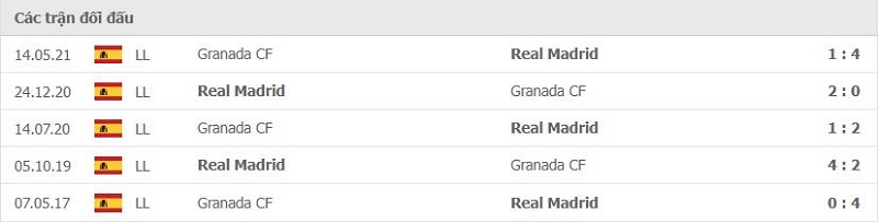 Lịch sử đối đầu Granada vs Real Madrid