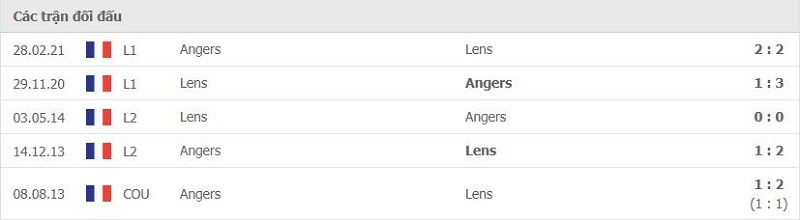 Lịch sử đối đầu Lens vs Angers