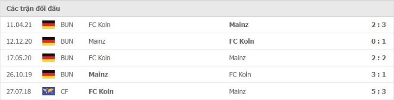 Lịch sử đối đầu Mainz 05 vs FC Koln