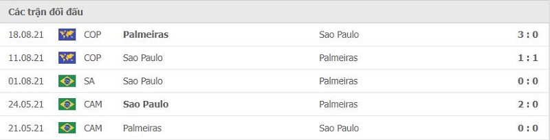 Lịch sử đối đầu Palmeiras vs Sao Paulo