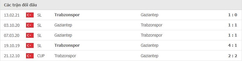 Lịch sử đối đầu Trabzonspor vs Gaziantep