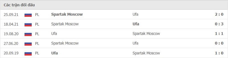 Lịch sử đối đầu FC Ufa vs Spartak Moscow