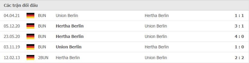 Lịch sử đối đầu Union Berlin vs Hertha Berlin