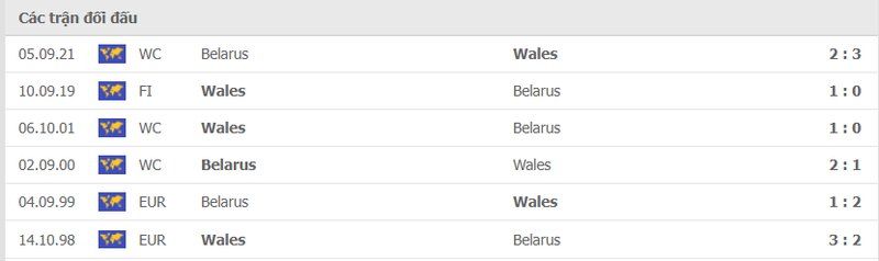 Lịch sử đối đầu Wales vs Belarus