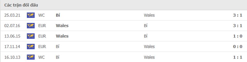 Lịch sử đối đầu Wales vs Bỉ