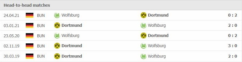 Lịch sử đối đầu Wolfsburg vs Dortmund
