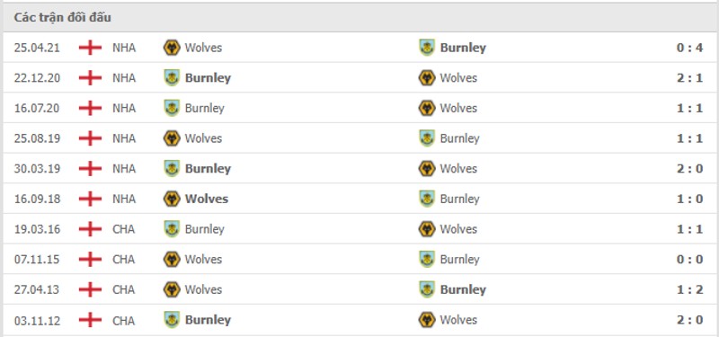 Lịch sử đối đầu Wolverhampton vs Burnley