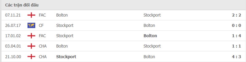 Lịch sử đối đầu Stockport County vs Bolton