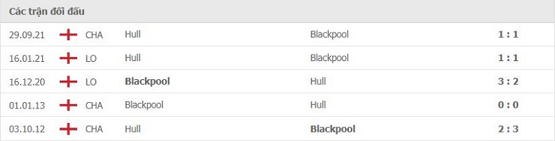 Lịch sử đối đầu Blackpool vs Hull City