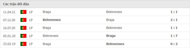 Lịch sử đối đầu Braga vs Belenenses