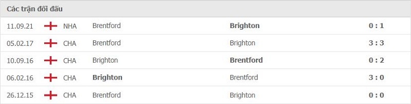 Lịch sử đối đầu Brighton vs Brentford