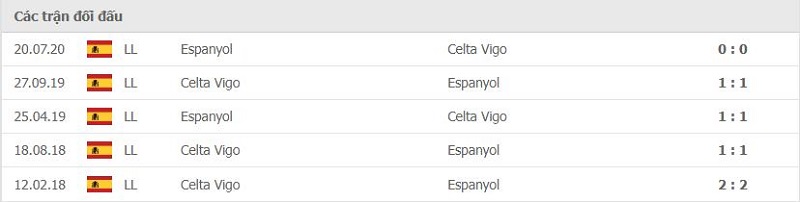 Lịch sử đối đầu Celta Vigo vs Espanyol