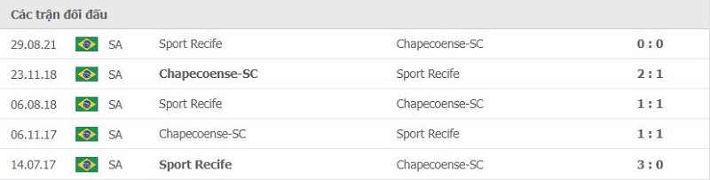 Lịch sử đối đầu Chapecoense vs Sport Recife