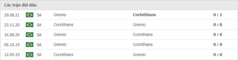 Lịch sử đối đầu Corinthians vs Gremio